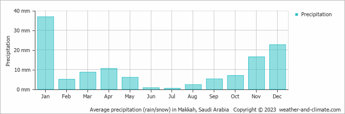 Average precipitation (rain/snow) in Makkah, Saudi Arabia   Copyright © 2023  weather-and-climate.com  