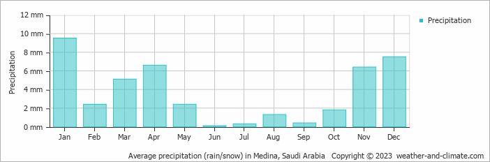 Average monthly rainfall, snow, precipitation in Medina, Saudi Arabia