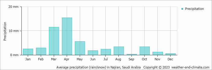 Average precipitation (rain/snow) in Najran, Saudi Arabia   Copyright © 2023  weather-and-climate.com  