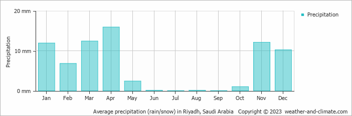 Average monthly rainfall, snow, precipitation in Riyadh, 