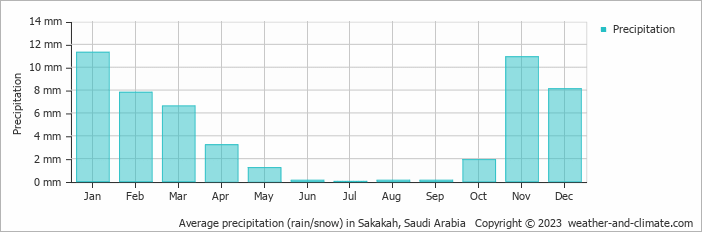 Average monthly rainfall, snow, precipitation in Sakakah, Saudi Arabia