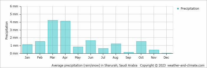 Average monthly rainfall, snow, precipitation in Sharurah, Saudi Arabia