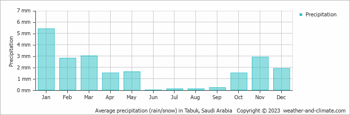Average monthly rainfall, snow, precipitation in Tabuk, Saudi Arabia