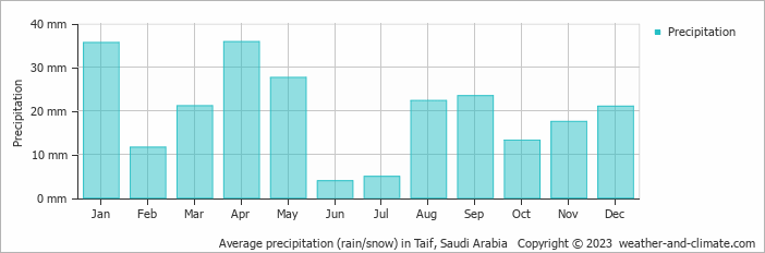Average monthly rainfall, snow, precipitation in Taif, Saudi Arabia