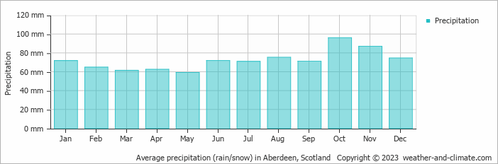 Average monthly rainfall, snow, precipitation in Aberdeen, Scotland