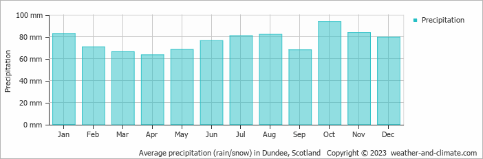 Average monthly rainfall, snow, precipitation in Dundee, Scotland