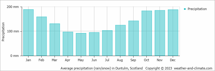 Average monthly rainfall, snow, precipitation in Duntulm, Scotland