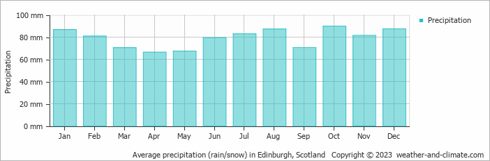 Average monthly rainfall, snow, precipitation in Edinburgh, Scotland