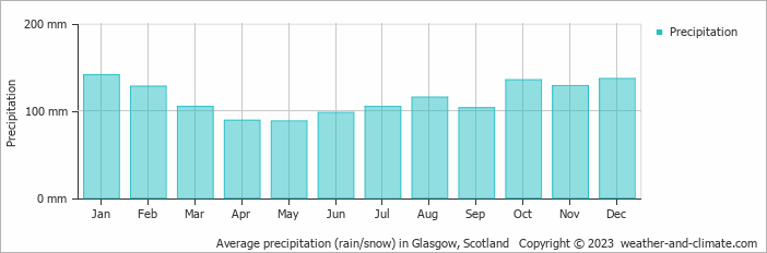 Average monthly rainfall, snow, precipitation in Glasgow, 