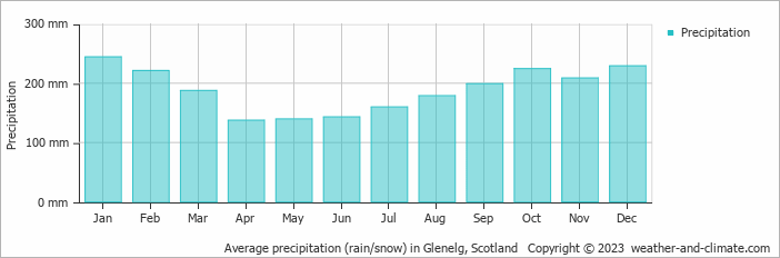 Average monthly rainfall, snow, precipitation in Glenelg, Scotland