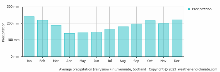 Average monthly rainfall, snow, precipitation in Inverinate, Scotland