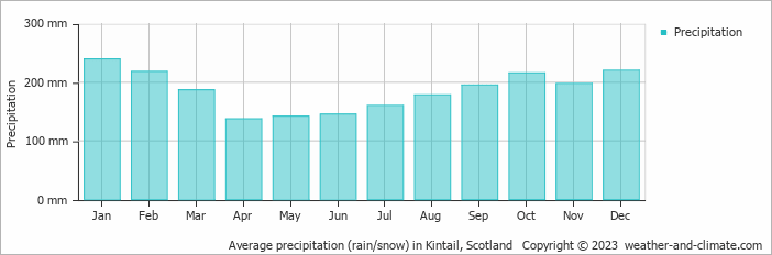 Average monthly rainfall, snow, precipitation in Kintail, Scotland