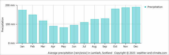 Average monthly rainfall, snow, precipitation in Lamlash, Scotland