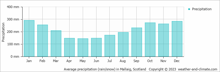 Average monthly rainfall, snow, precipitation in Mallaig, Scotland