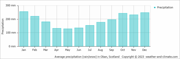 Average monthly rainfall, snow, precipitation in Oban, 