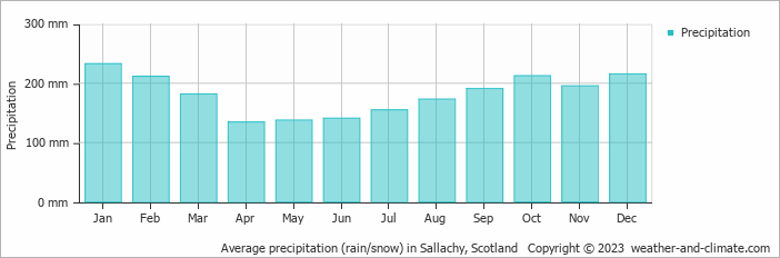 Average monthly rainfall, snow, precipitation in Sallachy, Scotland