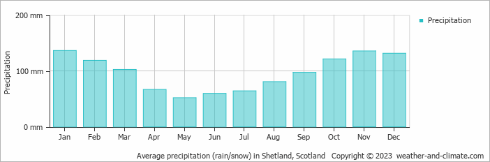 Average monthly rainfall, snow, precipitation in Shetland, Scotland
