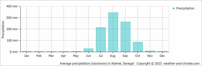 Average monthly rainfall, snow, precipitation in Abémé, Senegal