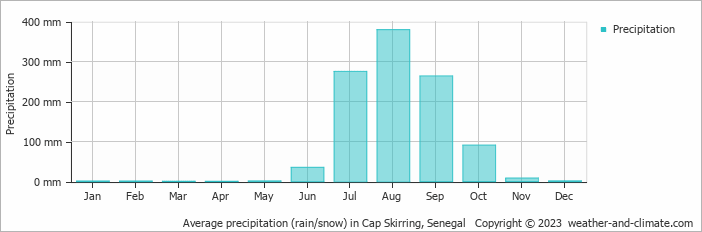 Average monthly rainfall, snow, precipitation in Cap Skirring, 