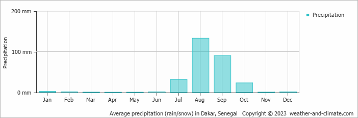 Average precipitation (rain/snow) in Dakar, Senegal   Copyright © 2023  weather-and-climate.com  