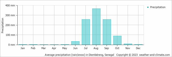Average monthly rainfall, snow, precipitation in Diembéreng, Senegal
