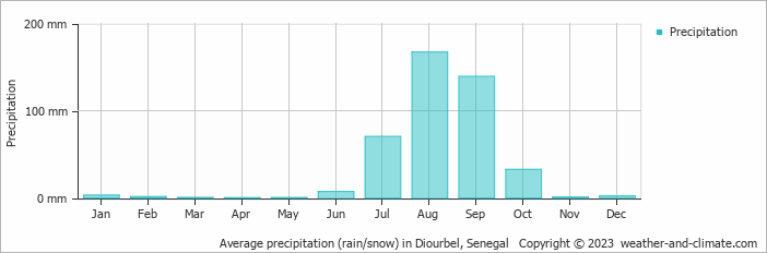 Average monthly rainfall, snow, precipitation in Diourbel, Senegal