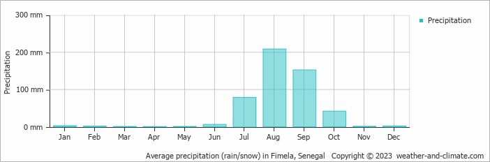 Average monthly rainfall, snow, precipitation in Fimela, Senegal