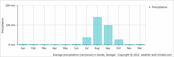 Average monthly rainfall, snow, precipitation in Gorée, 