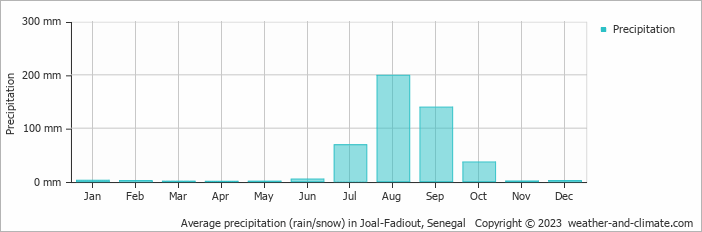 Average monthly rainfall, snow, precipitation in Joal-Fadiout, Senegal