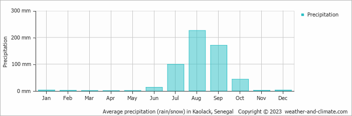 Average monthly rainfall, snow, precipitation in Kaolack, Senegal