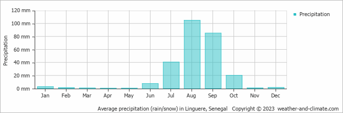 Average monthly rainfall, snow, precipitation in Linguere, 