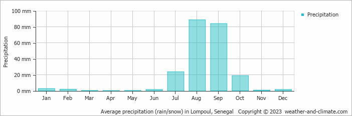 Average monthly rainfall, snow, precipitation in Lompoul, Senegal