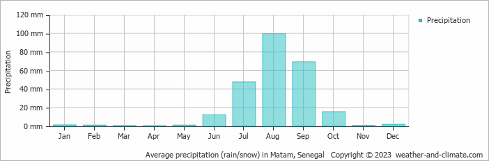 Average monthly rainfall, snow, precipitation in Matam, 