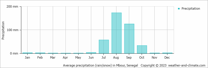 Average monthly rainfall, snow, precipitation in Mbour, 