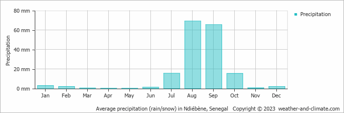 Average monthly rainfall, snow, precipitation in Ndiébène, Senegal
