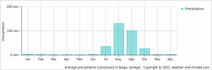 Average monthly rainfall, snow, precipitation in Niaga, 