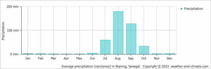 Average monthly rainfall, snow, precipitation in Nianing, Senegal