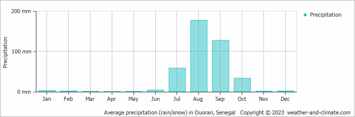 Average monthly rainfall, snow, precipitation in Ouoran, Senegal
