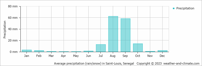 Average monthly rainfall, snow, precipitation in Saint-Louis, Senegal