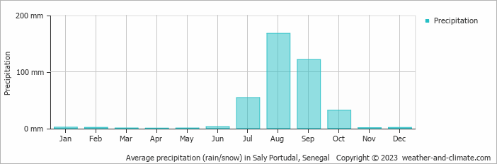 Average monthly rainfall, snow, precipitation in Saly Portudal, 