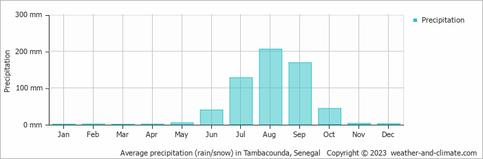 Average monthly rainfall, snow, precipitation in Tambacounda, 