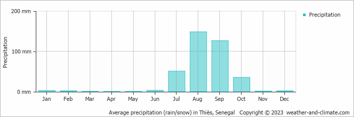 Average monthly rainfall, snow, precipitation in Thiès, Senegal