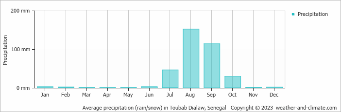 Average monthly rainfall, snow, precipitation in Toubab Dialaw, Senegal