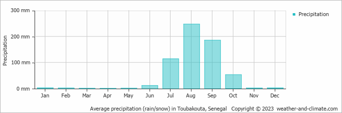 Average monthly rainfall, snow, precipitation in Toubakouta, Senegal