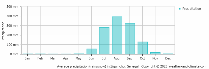 Average monthly rainfall, snow, precipitation in Ziguinchor, 