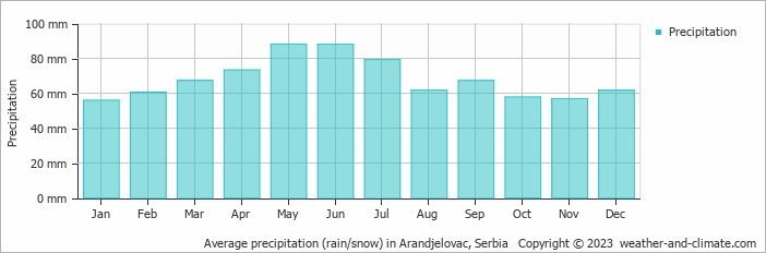 Average monthly rainfall, snow, precipitation in Arandjelovac, 