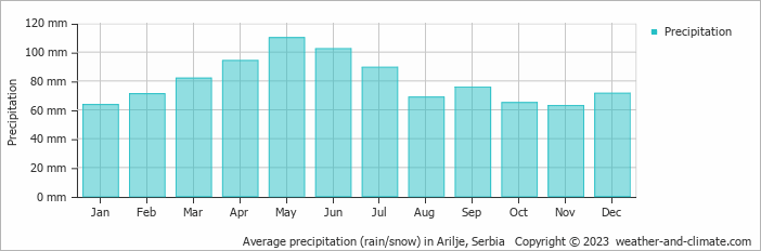 Average monthly rainfall, snow, precipitation in Arilje, Serbia