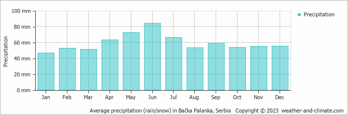 Average monthly rainfall, snow, precipitation in Bačka Palanka, Serbia