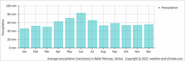 Average monthly rainfall, snow, precipitation in Bački Petrovac, Serbia