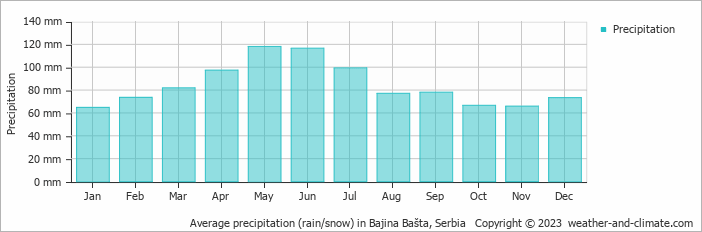 Average monthly rainfall, snow, precipitation in Bajina Bašta, Serbia